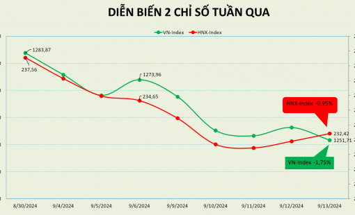 Thị trường xuất hiện trạng thái "tắt thanh khoản" sau sự kiện bão Yagi