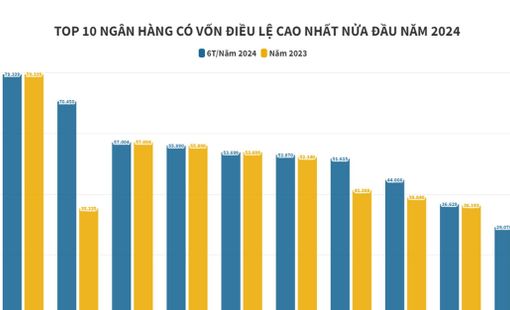 Top 10 ngân hàng có vốn điều lệ lớn nhất