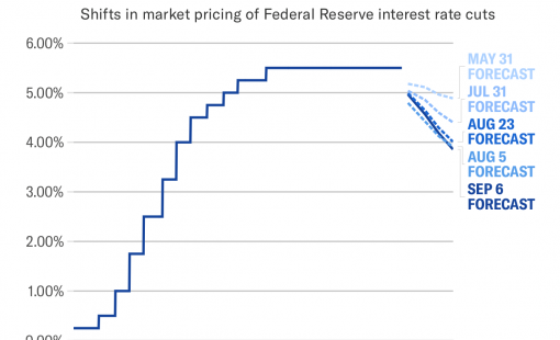 Nếu FED cắt giảm lãi suất nhiều hơn dự kiến sẽ có ý nghĩa gì đối với thị trường chứng khoán
