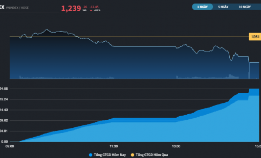 Thị trường vẫn tiếp diễn tình trạng "cưa chân bàn"