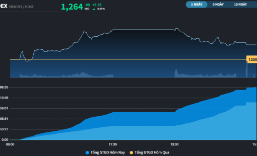 Cổ phiếu Chứng khoán hút tiền, thị giá HCM lên cao nhất năm 2024