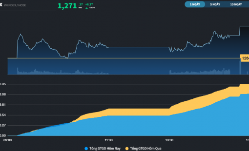 Thị trường lấy lại xu hướng tăng ngắn hạn trong ngày đáo hạn phái sinh