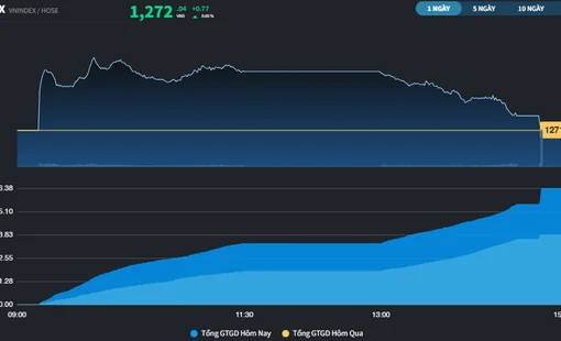 Thị trường giao dịch gần 1 tỷ USD trong phiên cơ cấu ETFs
