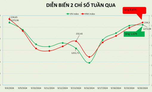 Nhà đầu tư nước ngoài mua ròng gần 1.300 tỷ đồng trong tuần giao dịch vừa qua