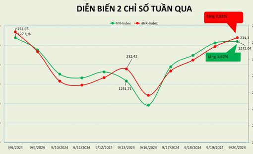 Nhà đầu tư nước ngoài mua ròng gần 1.300 tỷ đồng trong tuần giao dịch vừa qua