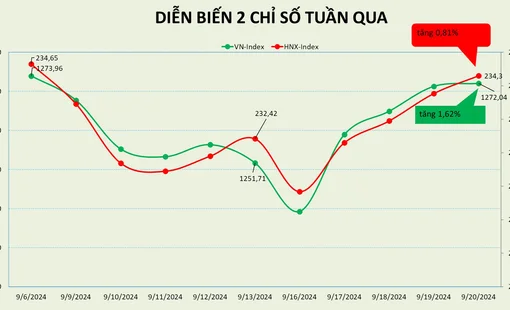 Nhà đầu tư nước ngoài mua ròng gần 1.300 tỷ đồng trong tuần giao dịch vừa qua