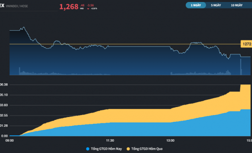 Thị trường giao dịch lình xình nhưng vẫn có mã phá kỷ lục giá