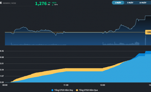 Ngân hàng vụt sáng, thị trường đóng cửa cao nhất phiên