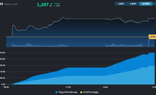 Dòng tiền lan tỏa, thị trường có phiên giao dịch hơn 1 tỷ USD