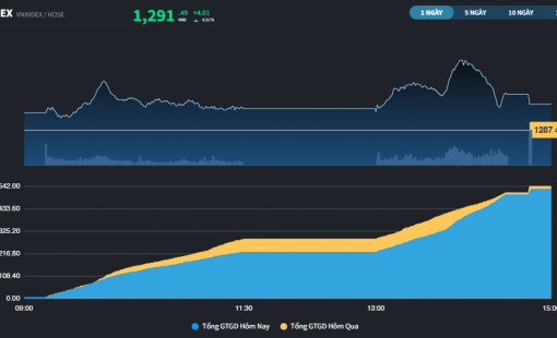 Sau 3 phiên tăng liên tiếp, thị trường đã ở rất gần mốc 1.300 điểm