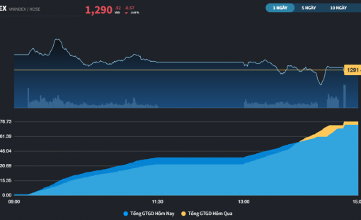 Thị trường có lần đầu tiên thử sức mốc 1.300 điểm sau 3 tháng