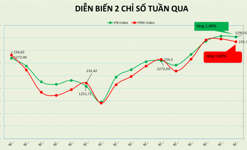 Khối ngoại mua ròng thực tế qua khớp lệnh hơn 2.000 tỷ đồng trong tuần qua
