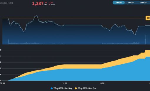 Thị trường tiếp tục hạ nhiệt, nhóm cổ phiếu Thép cố gắng tạo sức hút