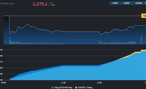 Thị trường gặp thử thách sau kỳ nghỉ lễ