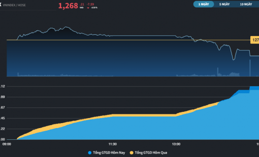 Có cổ phiếu dẫn dắt, thị trường vẫn tạo ra tâm lý ức chế