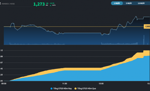 VN30 cầm nhịp, thị trường đóng cửa gần cao nhất phiên