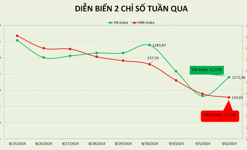 Thị trường chông chênh sau kỳ nghỉ lễ Quốc khánh
