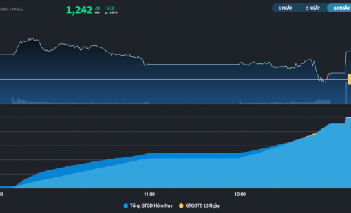 Cổ phiếu VND tăng trần, khối ngoại bán ròng quy mô lớn