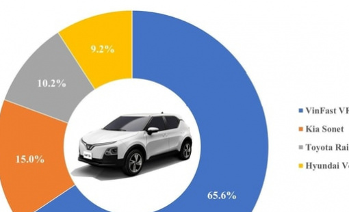 10 'ông vua' các phân khúc xe tại Việt Nam: VinFast VF 5 thắng áp đảo - bỏ xa đối thủ gần 25.000 chiếc, Mitsubishi Xforce bùng nổ doanh số