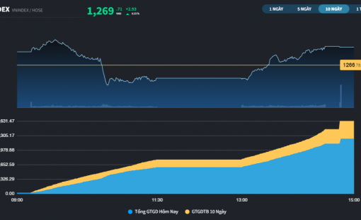 Thị trường đón sắc xanh trong phiên đầu tiên của năm 2025