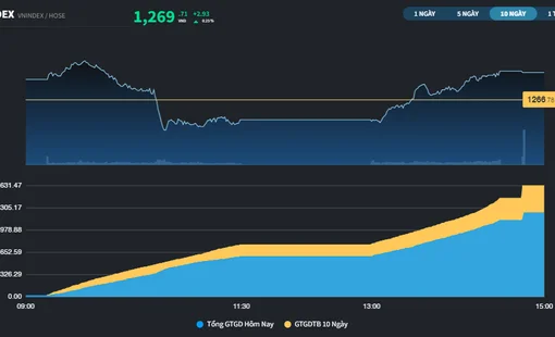 Thị trường đón sắc xanh trong phiên đầu tiên của năm 2025