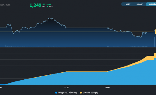 Thị trường hồi phục phiên thứ 4 liên tiếp, xu hướng tăng dài hạn đã rất gần