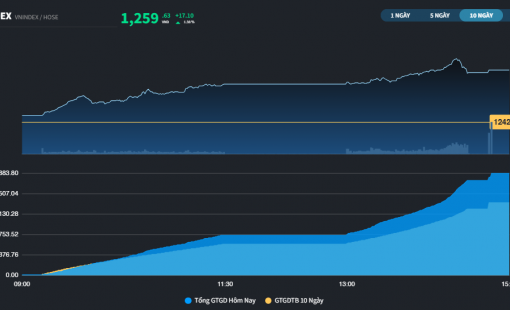 Thị trường có tiền vào, VN-Index có lúc tăng hơn 20 điểm