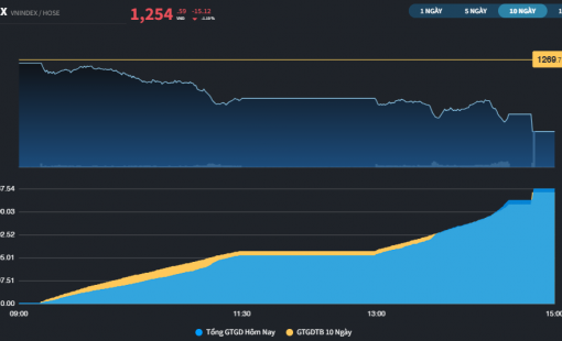 Lo lắng về tỷ giá, thị trường chứng khoán đánh mất xu hướng tăng dài hạn