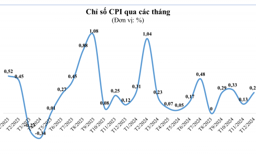 CPI bình quân quý IV/2024 tăng 2,87%, cả năm tăng 3,63%