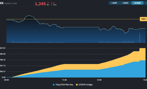 Thanh khoản sụt giảm mạnh, 3 sàn giao dịch chưa đến 9.000 tỷ đồng