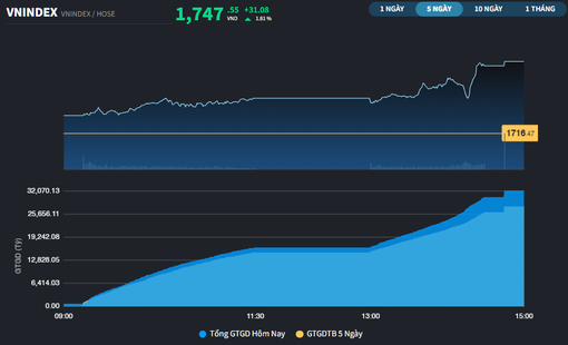 Sau phiên vượt 1.700 điểm, VN-Index tăng thêm hơn 30 điểm