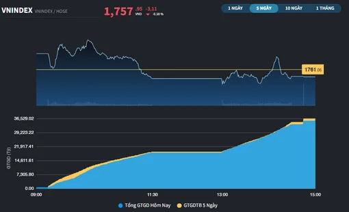 Với 200 mã giảm, VN-Index vẫn được giữ trên 1.750 điểm