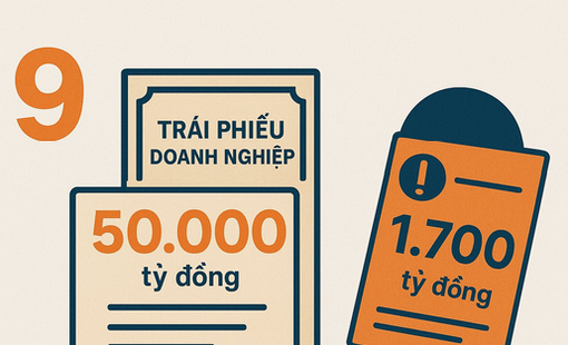 Trái phiếu doanh nghiệp tháng 9/2025: Tăng trưởng nóng nhưng rủi ro chậm trả vẫn đeo bám