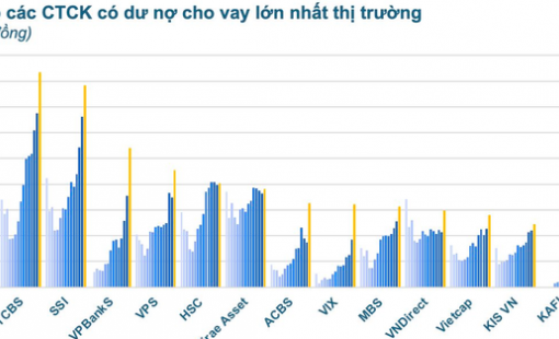 Nóng: Dư nợ cho vay tại các CTCK lập kỷ lục hơn 380.000 tỷ đồng, tăng 80.000 tỷ sau một quý