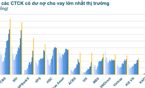 Nóng: Dư nợ cho vay tại các CTCK lập kỷ lục hơn 380.000 tỷ đồng, tăng 80.000 tỷ sau một quý