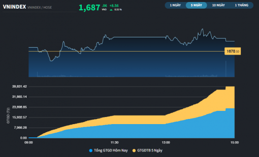 Hơn 1/2 thiệt hại của phiên kỷ lục đã được "gỡ" sau 3 phiên