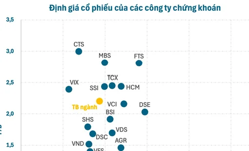 Định giá cổ phiếu các công ty chứng khoán ra sao giữa làn sóng IPO?