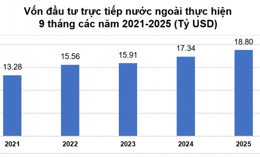Vốn FDI thực hiện 9 tháng năm 2025 đạt mức cao nhất trong 5 năm qua