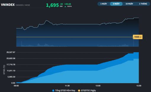 VN-Index áp sát đỉnh thời đại với phiên tăng gần 50 điểm