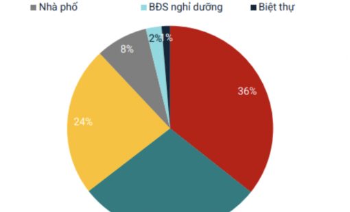 “Soi” diễn biến BĐS 3 miền Bắc - Trung - Nam, bất ngờ nhất khu vực có giao dịch tăng vọt 165%