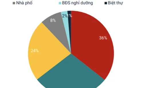 “Soi” diễn biến BĐS 3 miền Bắc - Trung - Nam, bất ngờ nhất khu vực có giao dịch tăng vọt 165%