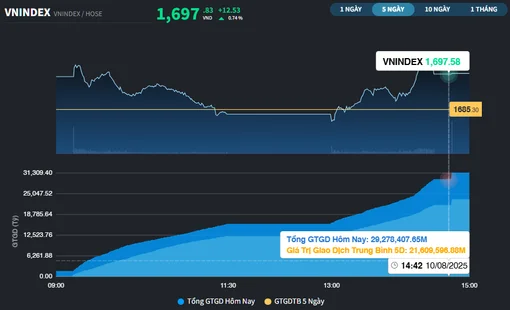 Trạng thái tăng "nhấp nhổm" trong ngày thị trường được nâng hạng