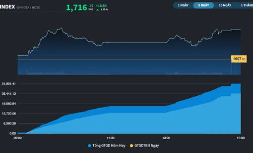 Lần đầu tiên VN-Index đóng cửa trên 1.700 điểm