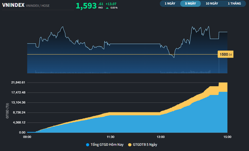 Chỉ số VN-Index chưa từ bỏ nỗ lực lấy lại mốc 1.600 điểm