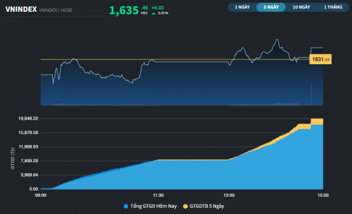 VN-Index tránh được phiên giảm sâu theo khu vực