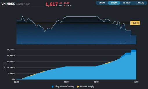 Sức ép lớn ngay ngày đầu tuần, VN-Index lùi về gần 1.600 điểm