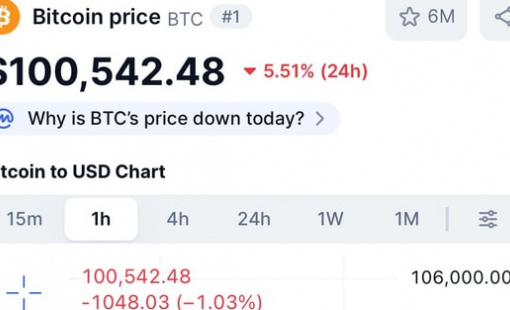 Bitcoin “thủng” 100.000 USD: Tâm lý bi quan bao trùm thị trường tiền số