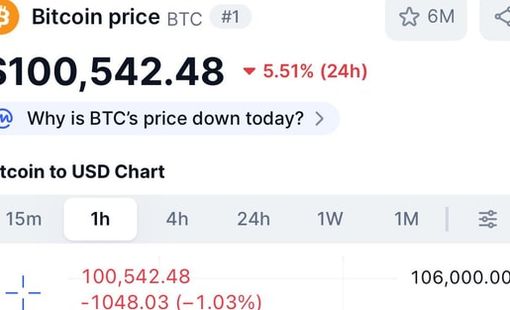 Bitcoin “thủng” 100.000 USD: Tâm lý bi quan bao trùm thị trường tiền số