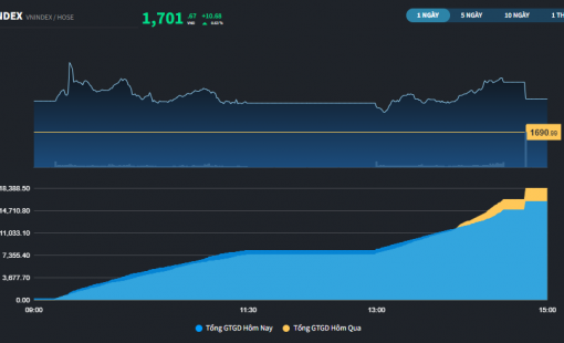 VN-Index trở lại trên mốc 1.700 điểm