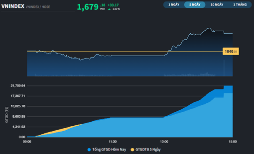Cụ thể hóa nỗ lực hồi phục, thị trường có phiên đi ngược châu Á